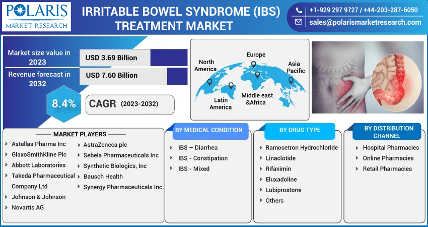 Irritable Bowel Syndrome (IBS) Treatment Market